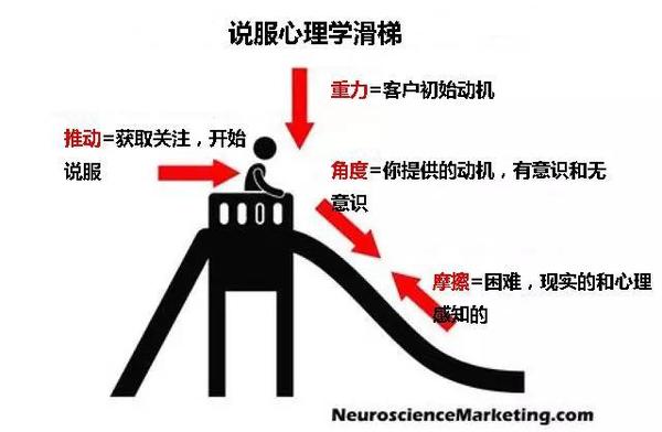 网站转化率 网站优化 提高网站转化率