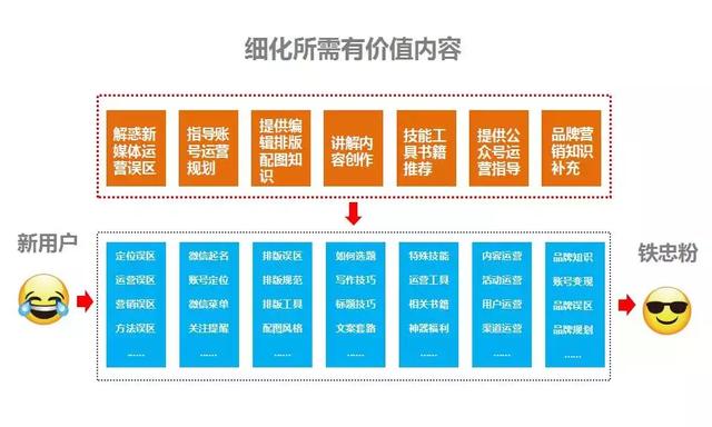 一张图教你公众号应该如何规划内容，解决选题烦恼！