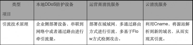 一言不合就拿1T流量的DDoS攻击来勒索，怎么防？在线等！