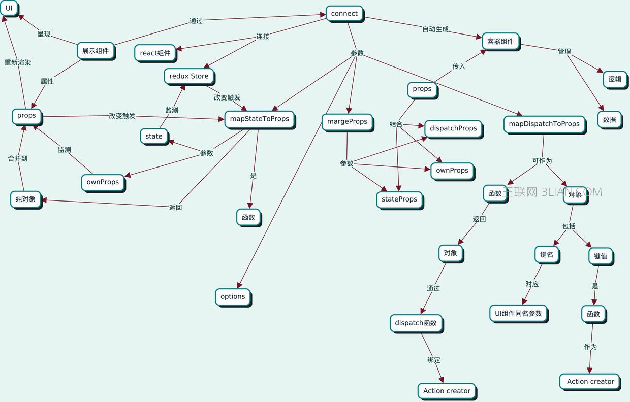 react-redux中connect()方法编程 三联