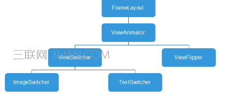 Android TextSwitcher文本切换器和ViewFlipper如何使用 三联