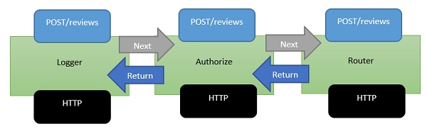 ASP.NET Core中间件如何设置 三联