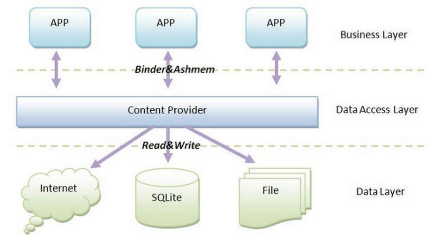 Android组件content provider如何使用 三联