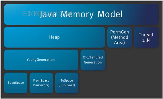 jvm java内存区域详解 三联