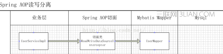 Spring AOP切面解决数据库读写分离实例代码 三联