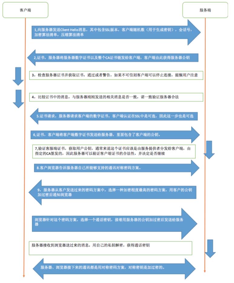 iOS实用教程之Https双向认证实例 三联