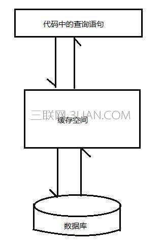 MyBatis查询缓存实例教程 三联