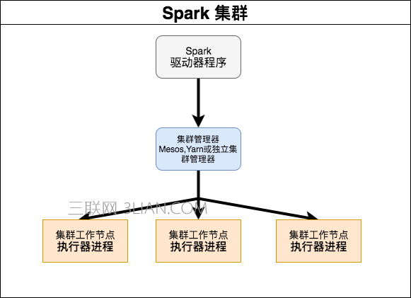 如何使用docker快速搭建Spark集群 三联