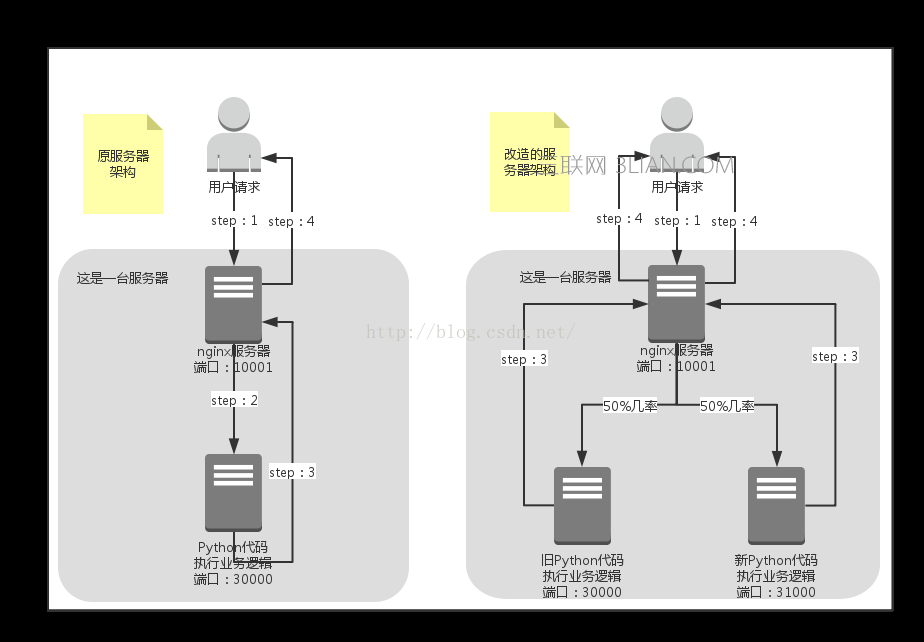 Nginx 实现灰度发布的三种方法 三联