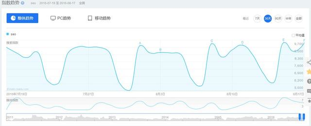 百度seo查询工具百度指数怎么用-海瑶SEO培训研究中心