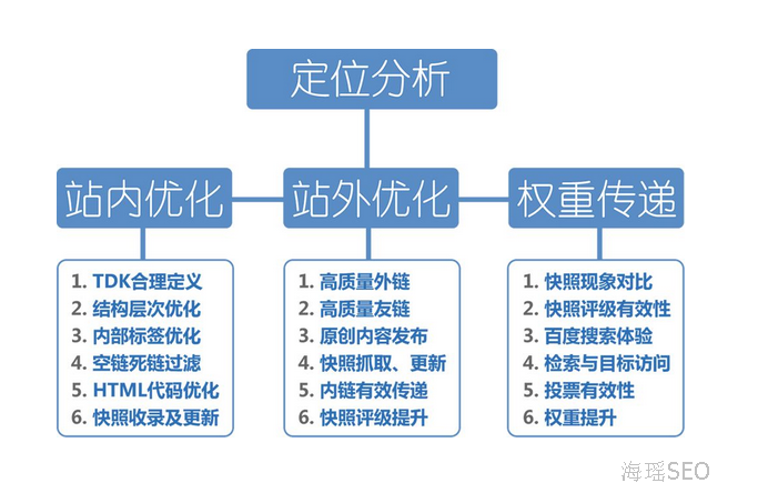 学习SEO技术快速掌据关键词优化的核心-海瑶SEO培训研究中心