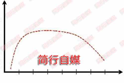 利益曲线