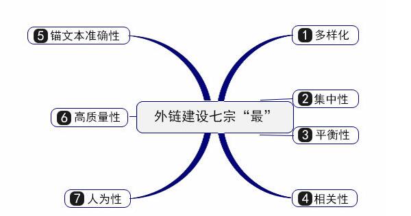 网站外链建设的13种方法，大部分只知道第九种 第二张配图