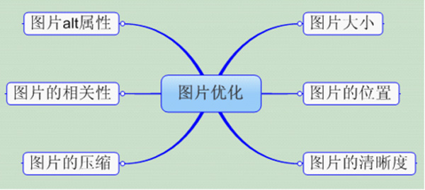 增加搜索引擎友好度的页面布局设计思路 第四张