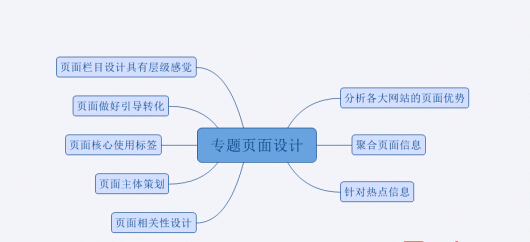 SEO算法解析：打造专题页面的优势竟如此之多