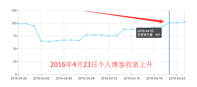 个人博客收录上升数据图