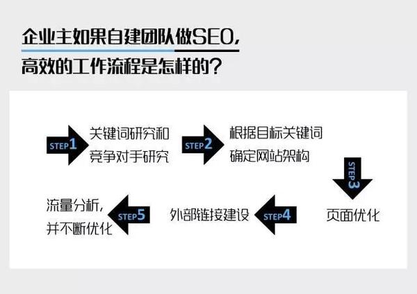 网站优化 SEO技巧 网站SEO SEO教程 新站怎么做优化