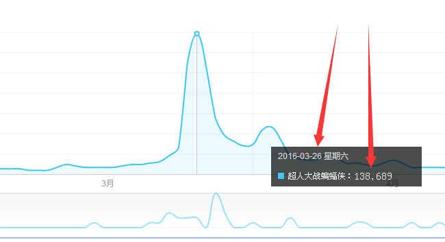 超人大战蝙蝠侠百度指数趋势图