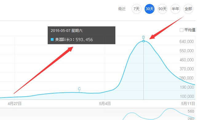 美国队长3百度指数趋势图